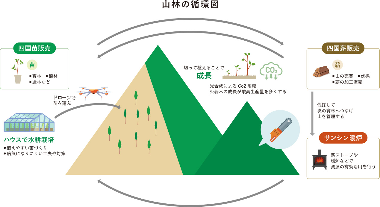 植林の図